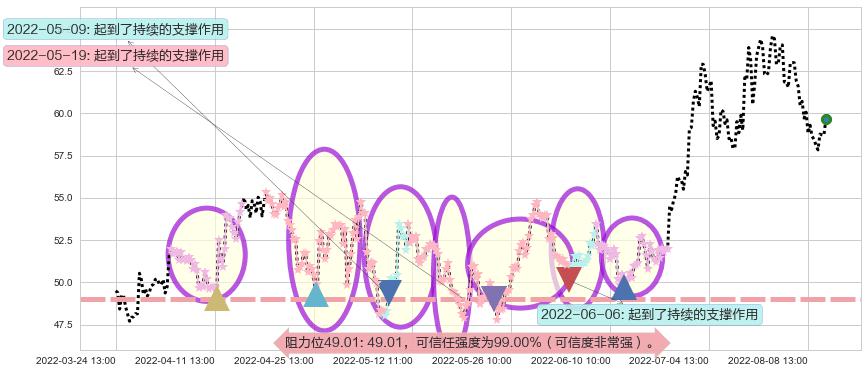 锦江股份阻力支撑位图-阿布量化