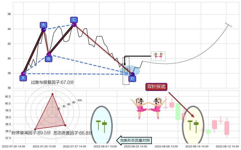 双针探底+单针探底（定海神针）+看涨(低位)倒锤头线+低档五阳线 ➕ 谐波(XABCD)