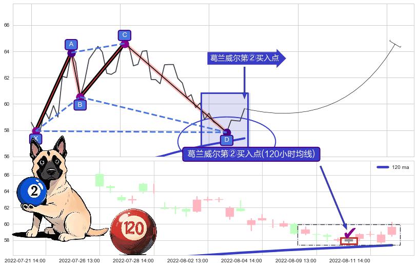 葛兰威尔第②买入点+葛兰威尔第③买入点+【高山滑雪】买入点 ➕ 谐波(XABCD)
