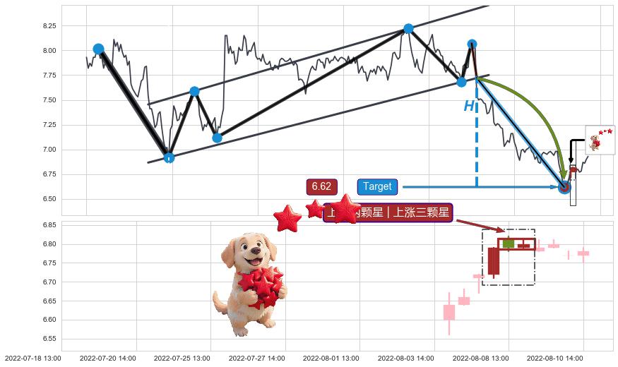 上涨两颗星 | 上涨三颗星+低档五阳线+上涨螺旋桨形态+上升抵抗 ➕ 突破整理