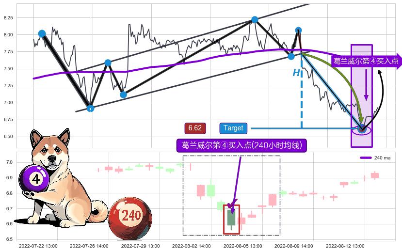 葛兰威尔第④买入点+【高山滑雪】买入点 ➕ 突破整理