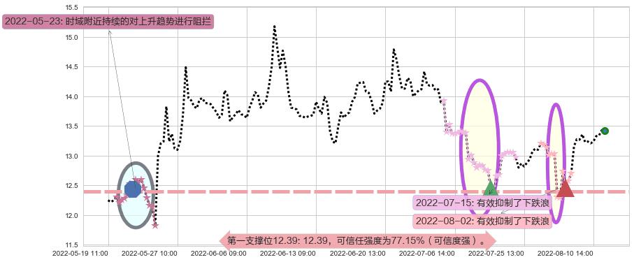 浪潮软件阻力支撑位图-阿布量化