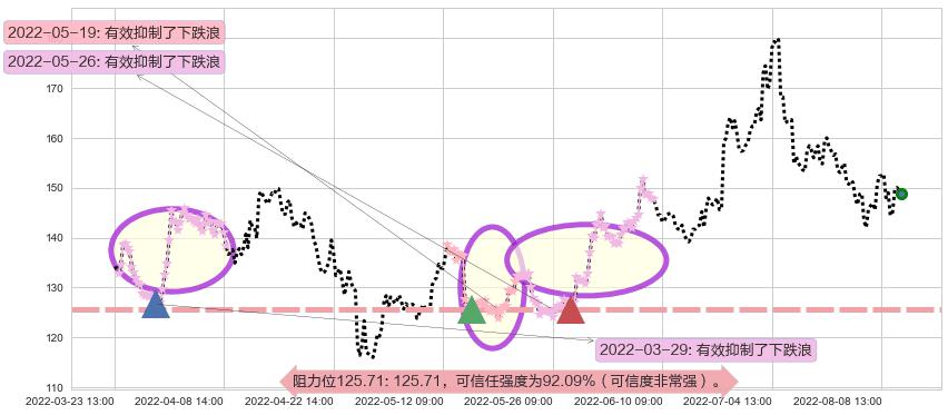 通策医疗阻力支撑位图-阿布量化