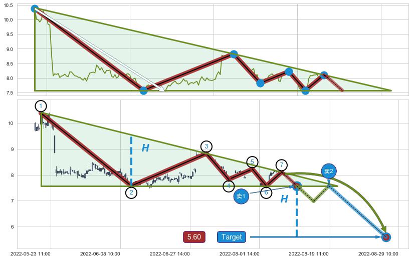 下降三角形整理
