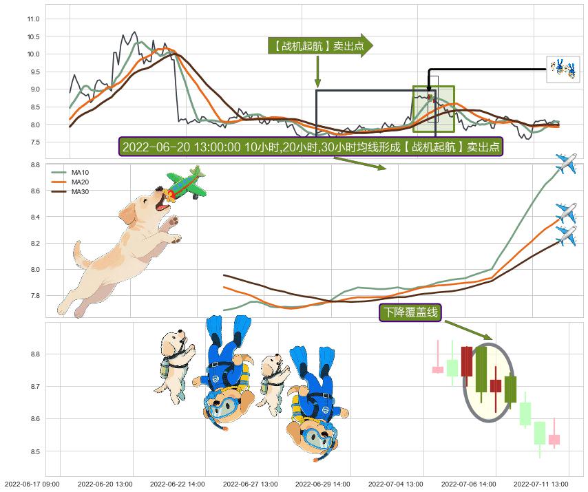 下降覆盖线+看跌(高位倒锤头)流星线+两黑夹一红+下跌螺旋桨 ➕ 【战机起航】卖出点