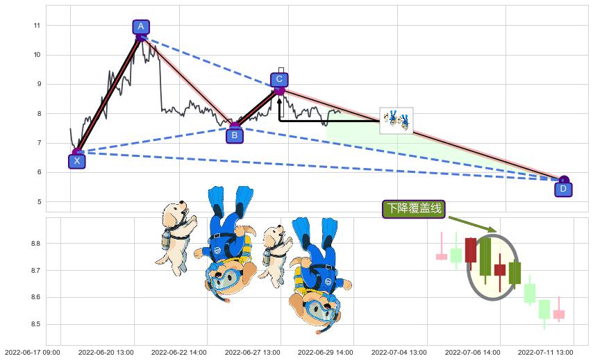 下降覆盖线+升势受阻+下跌两颗星 ｜ 下跌三颗星+看跌(高位倒锤头)流星线+两黑夹一红+顶部尽头线（下山虎）+下跌螺旋桨+下跌抵抗 ➕ 谐波(XABCD)