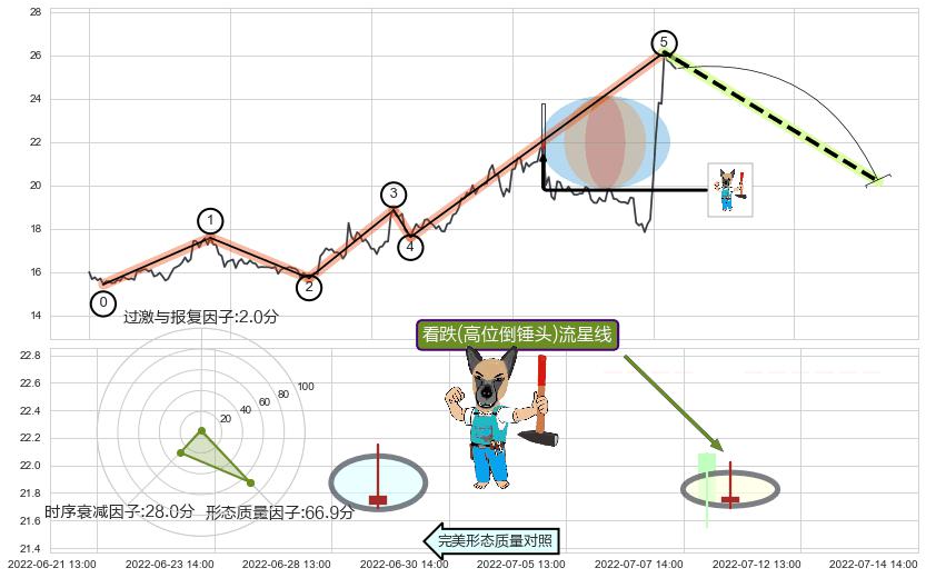 看跌(高位倒锤头)流星线 ➕ 调整浪ABC