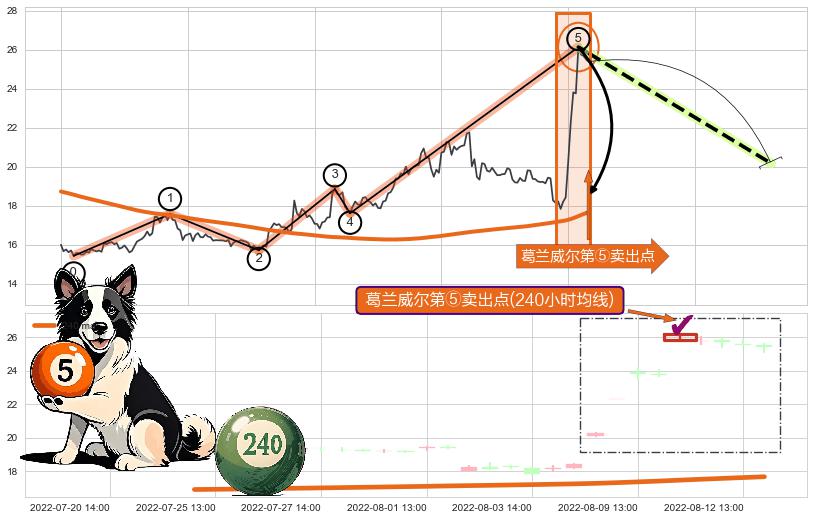 葛兰威尔第⑤卖出点+【战机起航】卖出点 ➕ 调整浪ABC