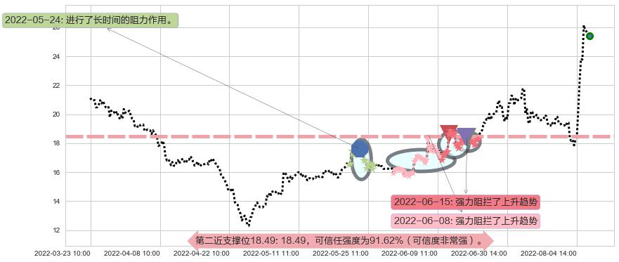 西藏城投阻力支撑位图-阿布量化