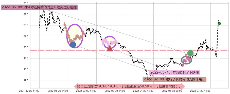 西藏城投阻力支撑位图-阿布量化