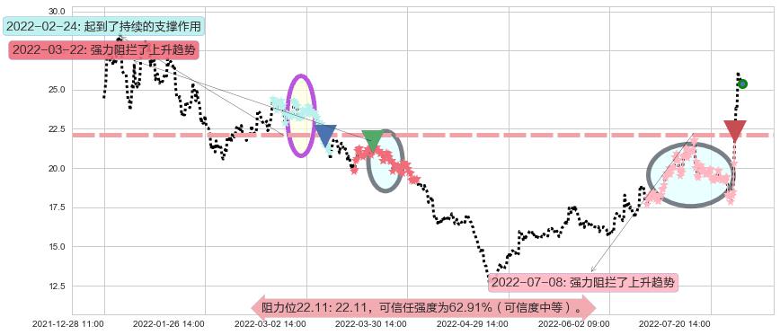 西藏城投阻力支撑位图-阿布量化