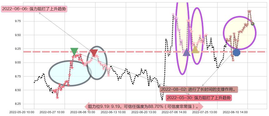 南京熊猫阻力支撑位图-阿布量化