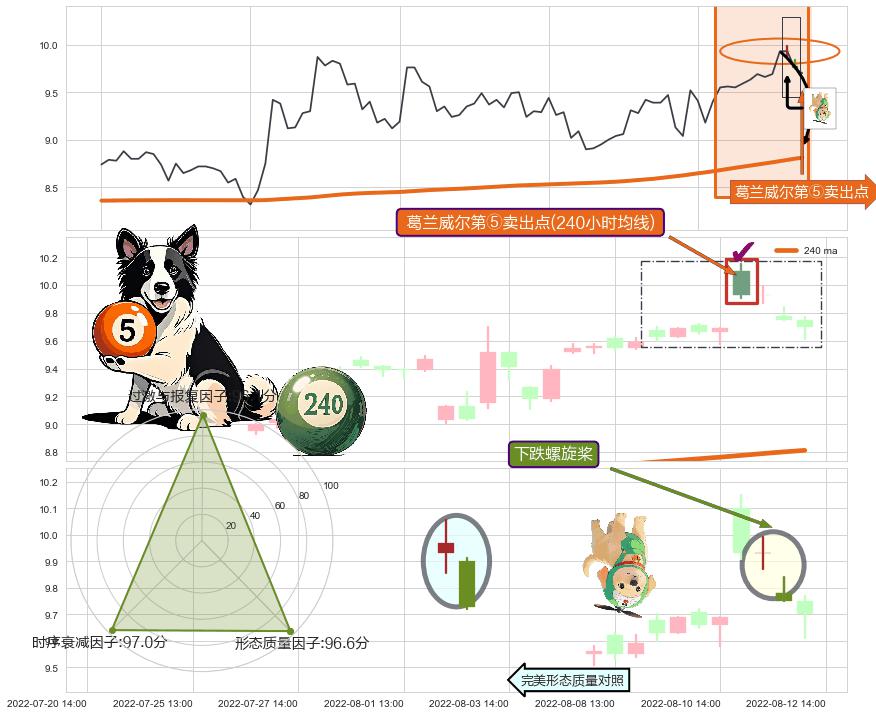 下跌螺旋桨 ➕ 葛兰威尔第⑤卖出点