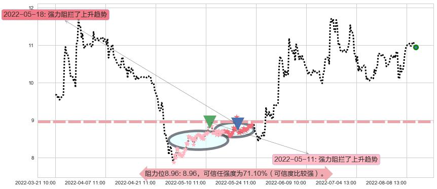 东方通信阻力支撑位图-阿布量化