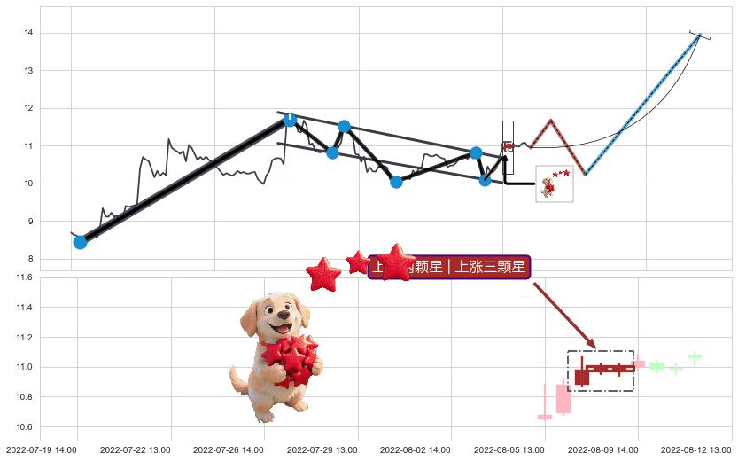 上涨两颗星 | 上涨三颗星+高位并排阳线+上升抵抗 ➕ 突破整理