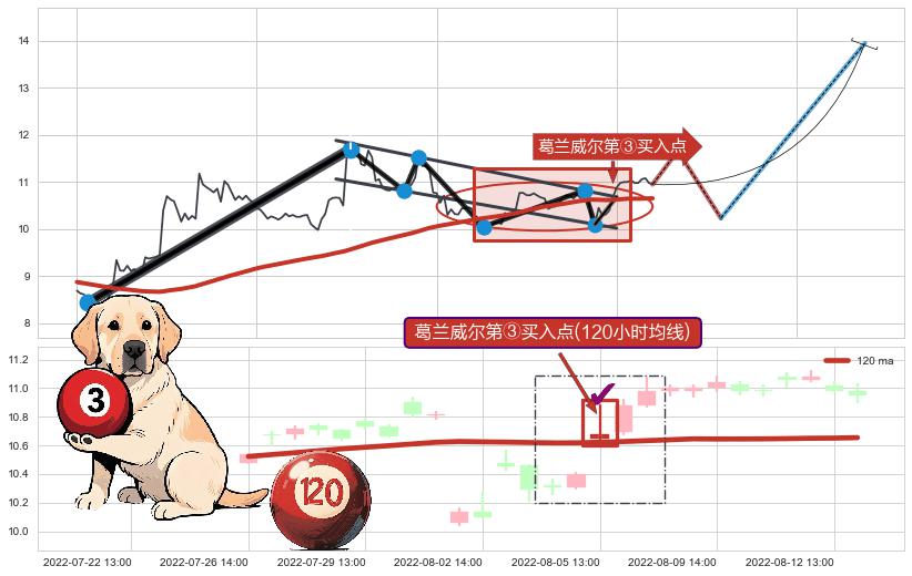 葛兰威尔第③买入点+【银山谷】买入点 ➕ 突破整理