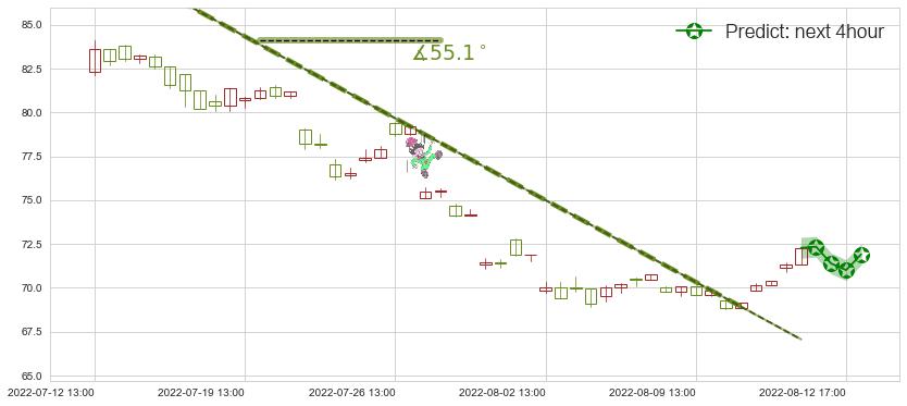 预测水井坊(sh600779)价格K线图-阿布量化
