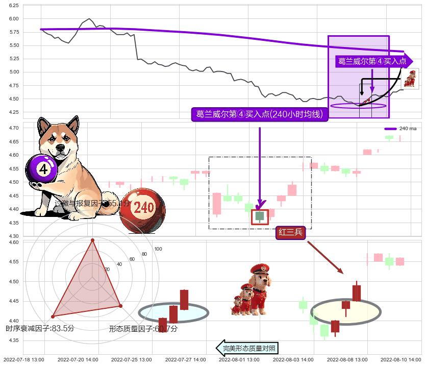 红三兵+旭日东升+上涨Pinbar组合信号+上涨两颗星 | 上涨三颗星+锤头线（锤子线） ➕ 葛兰威尔第④买入点
