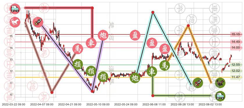 鲁信创投(sh600783)止盈止损位分析