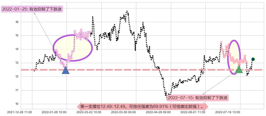 鲁信创投阻力支撑位图-阿布量化