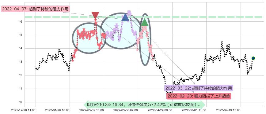 鲁信创投阻力支撑位图-阿布量化