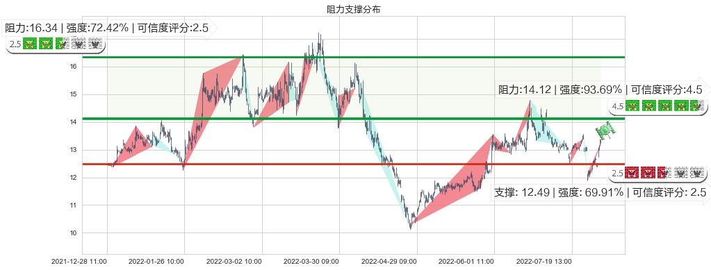 鲁信创投(sh600783)阻力支撑位图-阿布量化