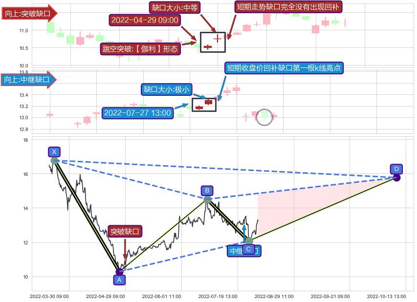 跳空缺口➕谐波(XABCD)