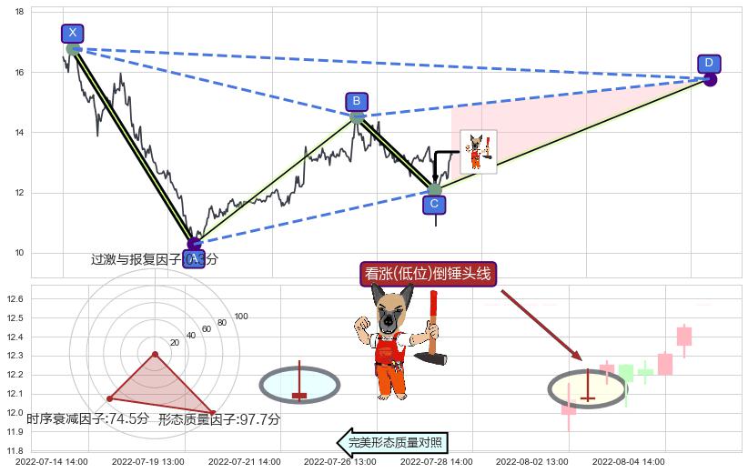 看涨(低位)倒锤头线+两红夹一黑+红三兵+低位并排阳线+高位并排阳线+旭日东升+单针探底（定海神针）+锤头线（锤子线）+上升抵抗 ➕ 谐波(XABCD)