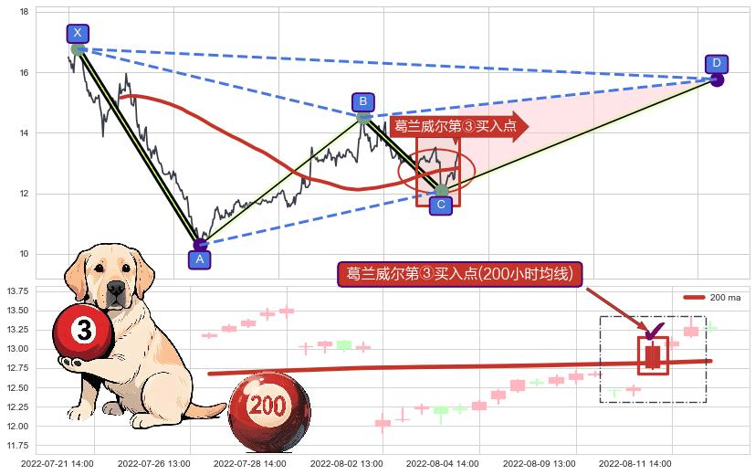 葛兰威尔第③买入点+【旱地拔葱】买入点 ➕ 谐波(XABCD)
