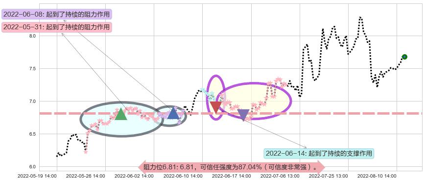 鲁银投资阻力支撑位图-阿布量化
