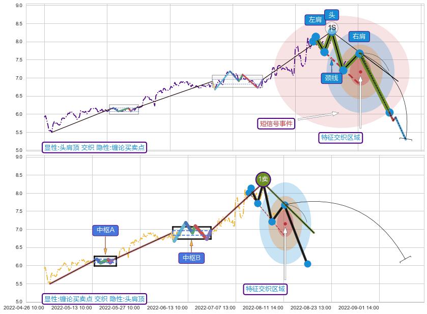 缠论买卖点+调整浪ABC ➕ 突破整理