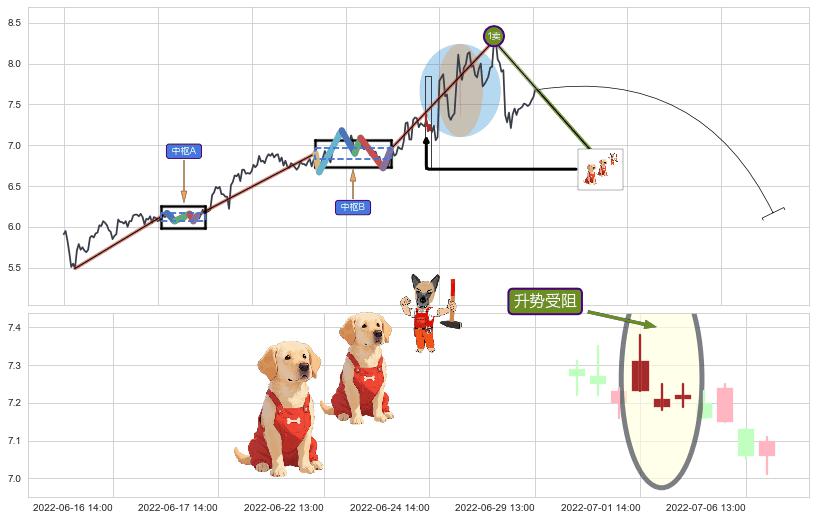 升势受阻+乌云盖顶+吊颈线（上吊线）+双飞乌鸦(树上二鸦)+射击之星形态+顶部尽头线（下山虎）+倾盆大雨+看跌(高位倒锤头)流星线 ➕ 缠论买卖点