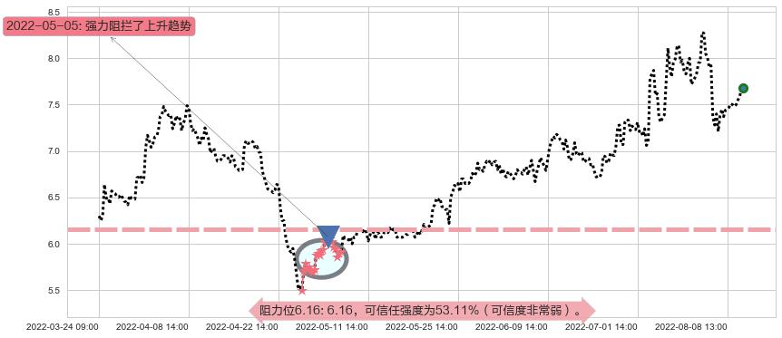 鲁银投资阻力支撑位图-阿布量化