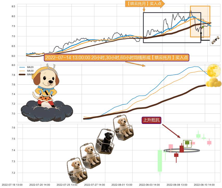 上升抵抗+底部尽头线（上山虎） ➕ 【烘云托月】买入点