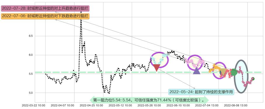 中储股份阻力支撑位图-阿布量化