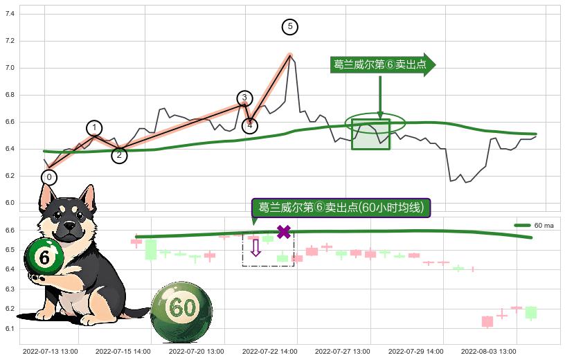 葛兰威尔第⑥卖出点+葛兰威尔第⑦卖出点+【战机起航】卖出点 ➕ 调整浪ABC