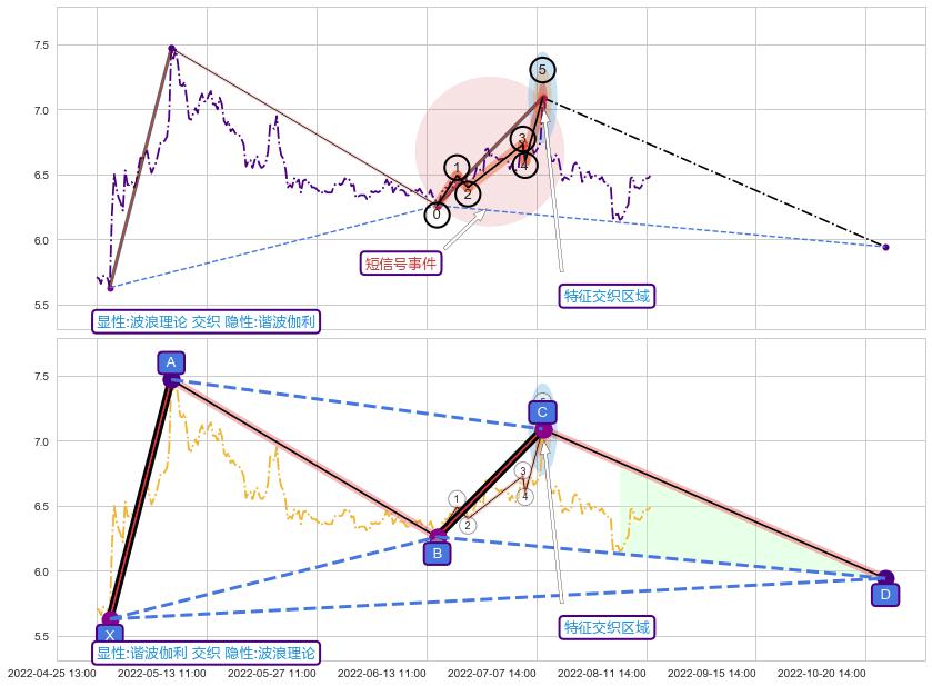 谐波(XABCD) ➕ 调整浪ABC