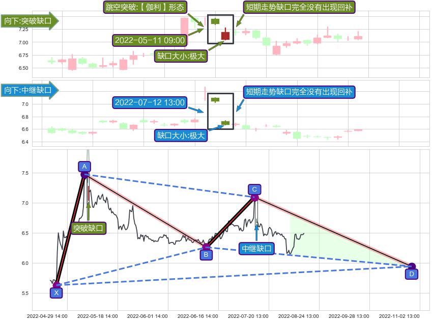 跳空缺口➕谐波(XABCD)