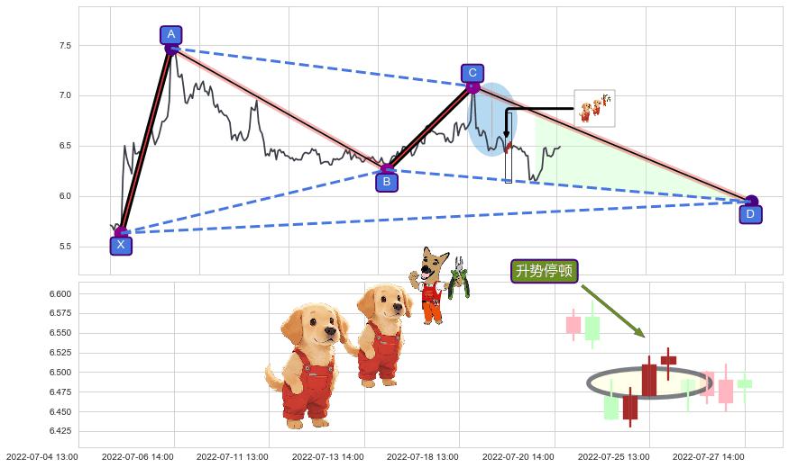 升势停顿+看跌(高位倒锤头)流星线+空方炮+下跌螺旋桨 ➕ 谐波(XABCD)
