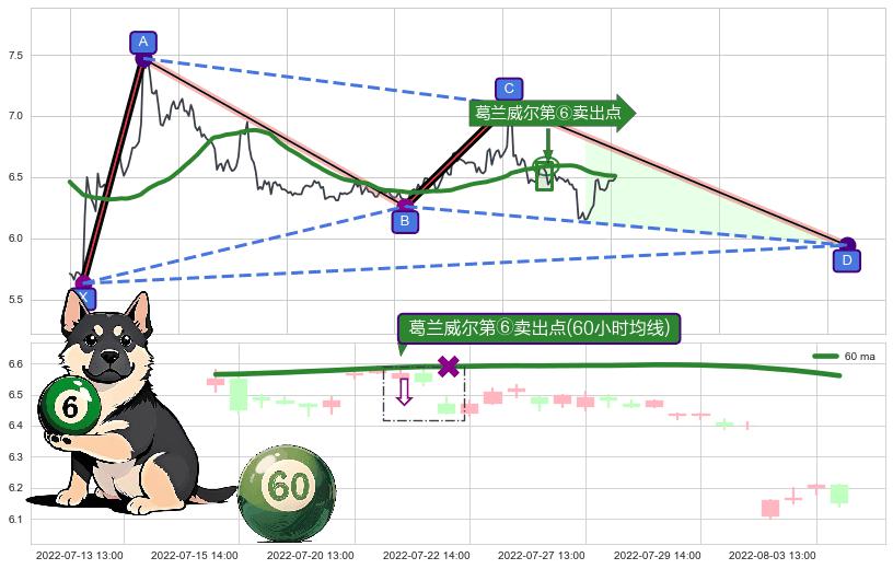 葛兰威尔第⑥卖出点+【绝命跳】卖出点+【战机起航】卖出点 ➕ 谐波(XABCD)