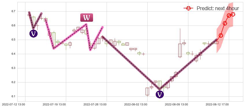 鲁抗医药(sh600789)价格预测图-阿布量化