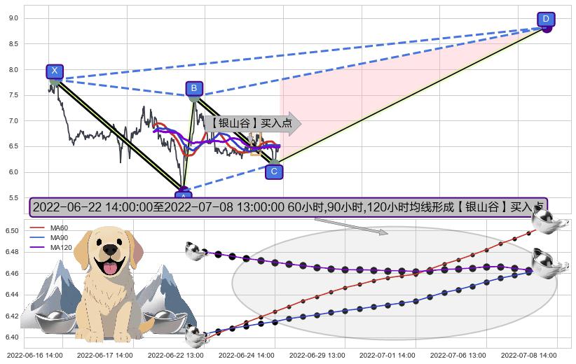 【银山谷】买入点+【金蜘蛛】买入点 ➕ 谐波(XABCD)