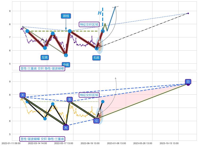 谐波(XABCD) ➕ 突破整理