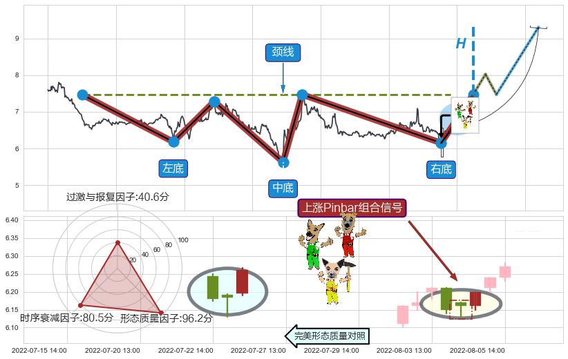 上涨Pinbar组合信号+低位并排阳线+红三兵+底部尽头线（上山虎）+上涨螺旋桨形态+上升覆盖线+上升抵抗+两红夹一黑 ➕ 突破整理