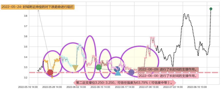 保税科技阻力支撑位图-阿布量化