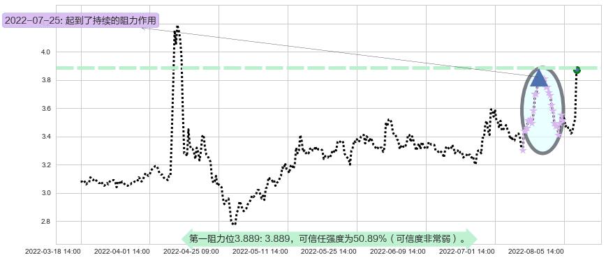 保税科技阻力支撑位图-阿布量化