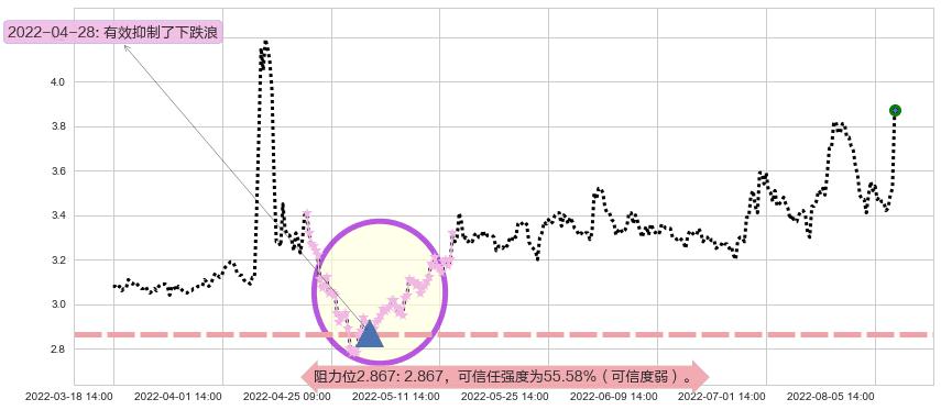 保税科技阻力支撑位图-阿布量化