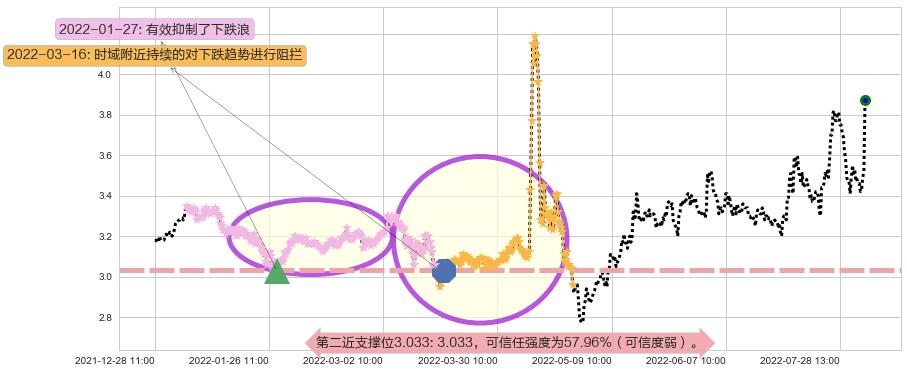 保税科技阻力支撑位图-阿布量化