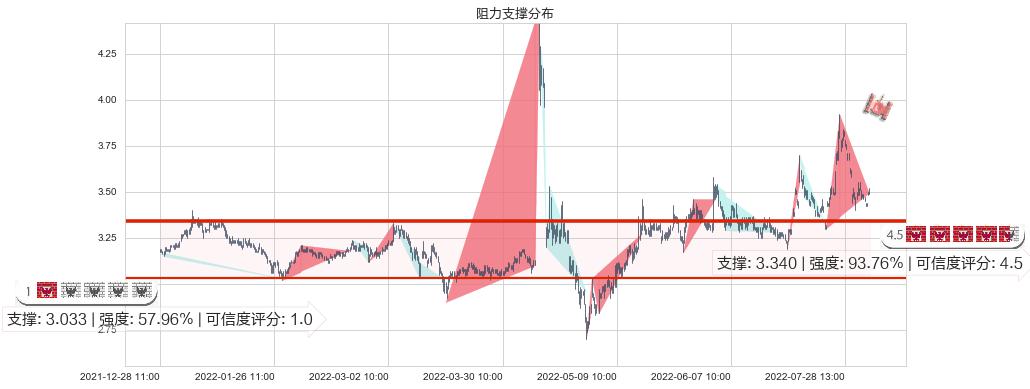 保税科技(sh600794)阻力支撑位图-阿布量化