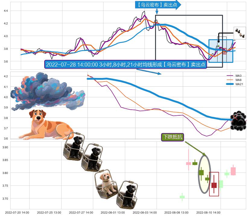 下跌抵抗+下跌孤独十字星 ➕ 【乌云密布】卖出点